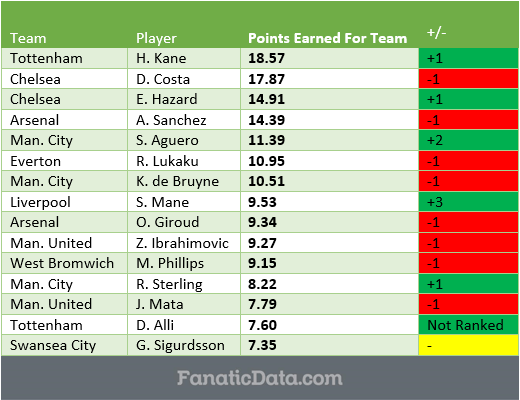 EPL MVOP Rankings matchday 28