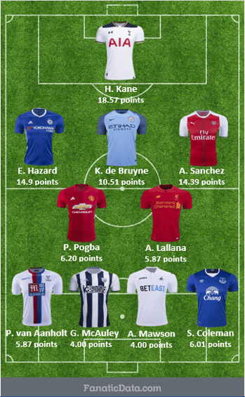 top starting squad in EPL Matchday 28