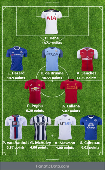 top starting squad in EPL Matchday 28