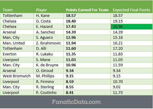 EPL MVOP Rankings matchday 32