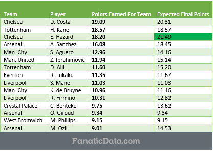 Chelsea striker Diego Costa leading the Most Valuable Offensive Player rankings