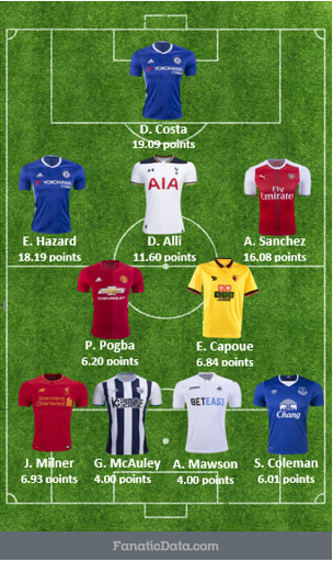 Chelsea striker Diego Costa leading the Most Valuable Offensive Player rankings