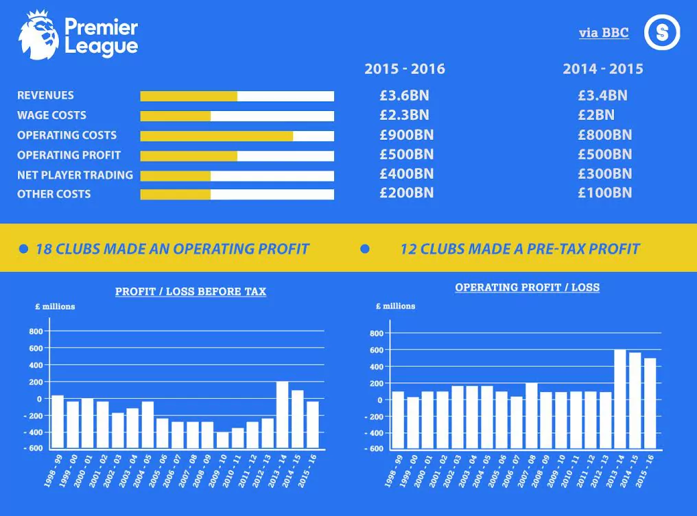 Premier League clubs made pre-tax loss despite growth in revenue
