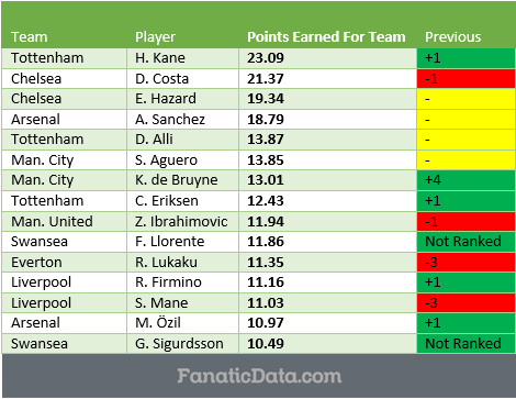 Harry Kane is the King of the English Premier League