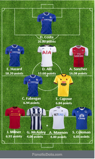 Chelsea Likely To Produce The Most Valuable Offensive Player This EPL Season