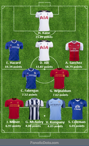 Harry Kane is the King of the English Premier League