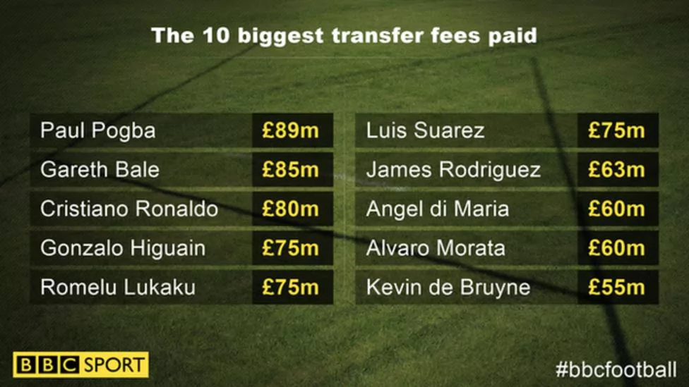 10 Most Expensive Transfers And The Titles They Won In Their First Season
