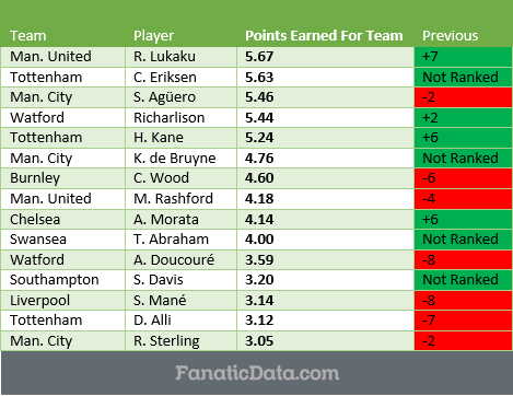 Why Manchester United striker Romelu Lukaku is the best offensive player in the EPL so far