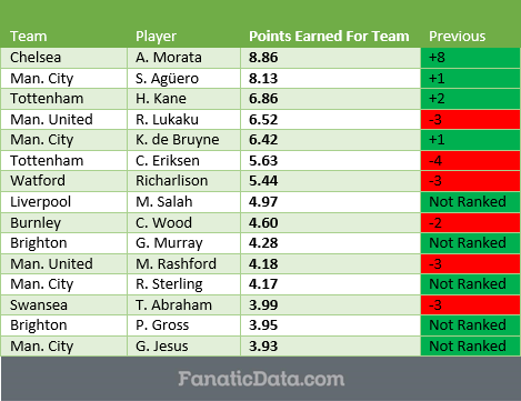 Chelsea Getting its Money’s Worth from Álvaro Morata
