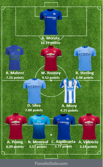 Manchester City and its players are completely dominating the Premier League