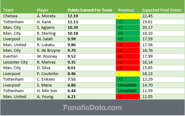 Álvaro Morata could be Premier League’s Most Valuable Offensive Player this Season