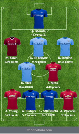 Álvaro Morata could be Premier League’s Most Valuable Offensive Player this Season