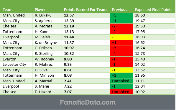 Manchester United Play Could Help Romelu Lukaku Reach The Top