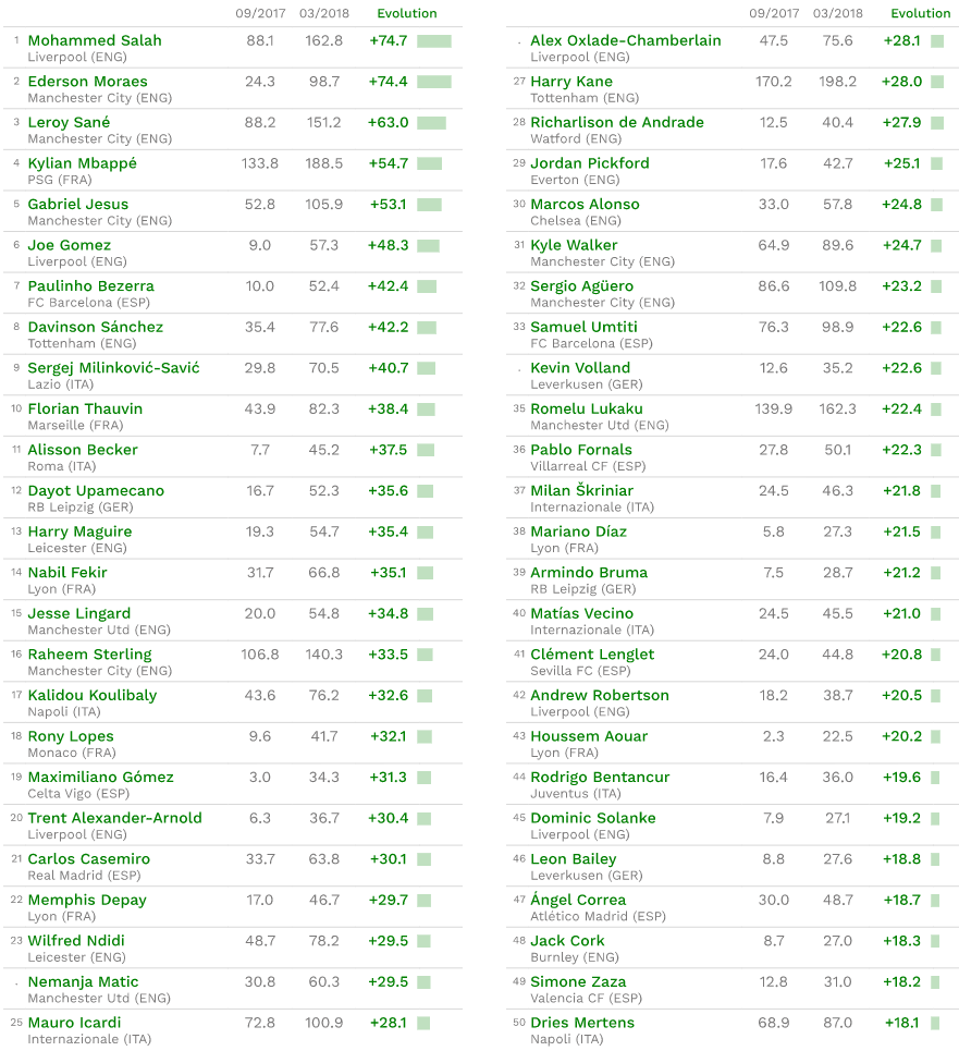CIES Football Observatory values Davinson Sanchez at £74 million
