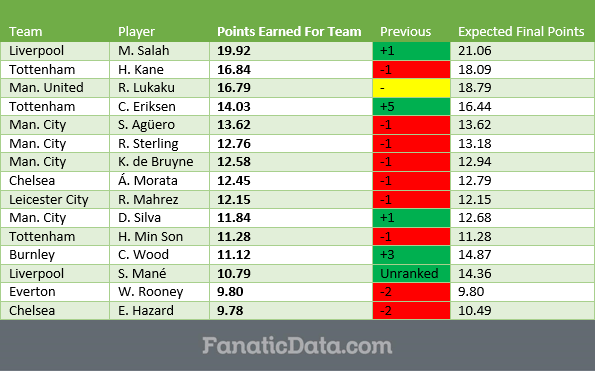 The Premier League Season of Liverpool's Mohamed Salah