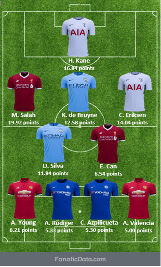 The Premier League Season of Liverpool's Mohamed Salah