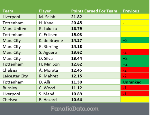 Mo Salah: The Premier League King Unlike Any Other
