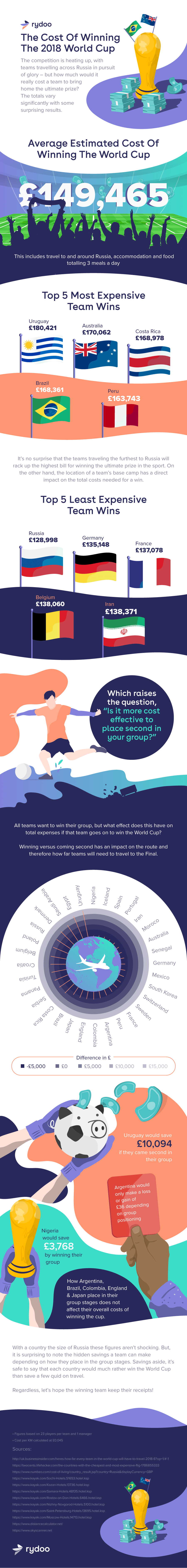 The Cost of Winning The 2018 World Cup