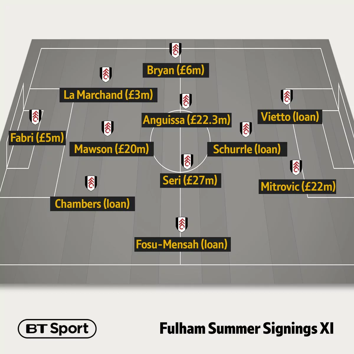 Fulham fans react to Fabri's display vs Crystal Palace