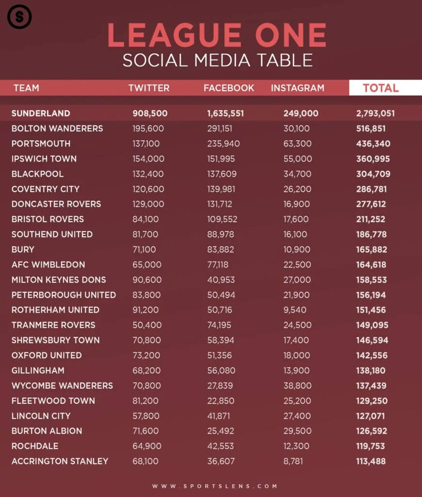The 2019-20 Social Media Football League