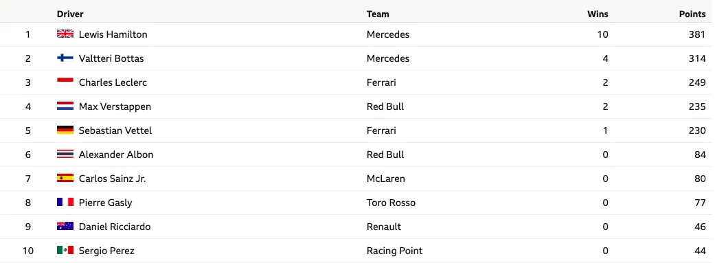 United States Grand Prix: Lewis Hamilton wins sixth F1 world championship