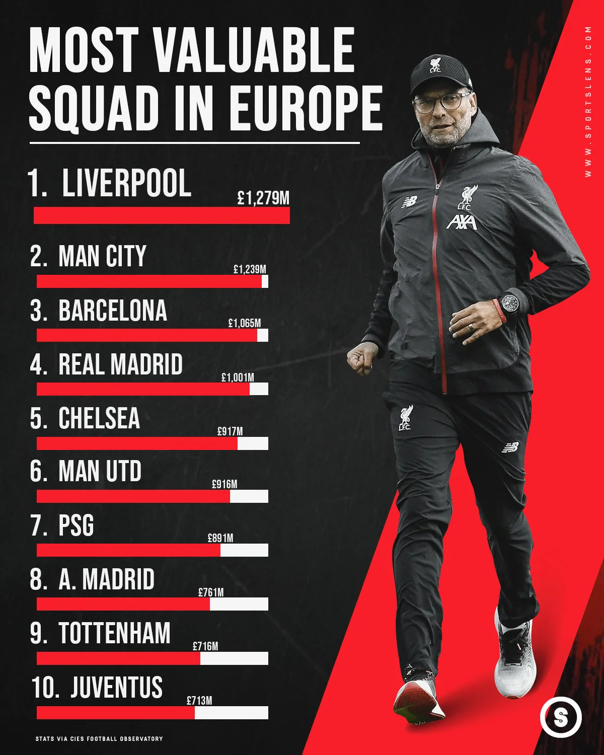 Most valuable squad in Europe: Top Five Premier League clubs