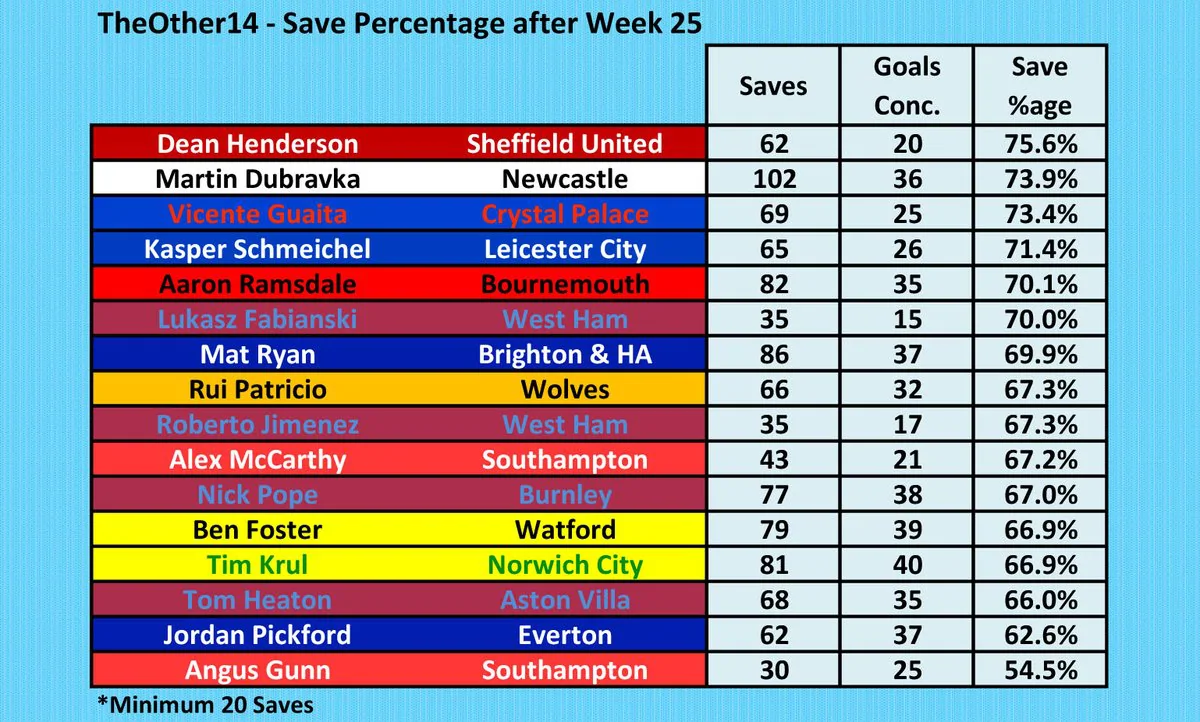 Tottenham keen on Dean Henderson, fans react