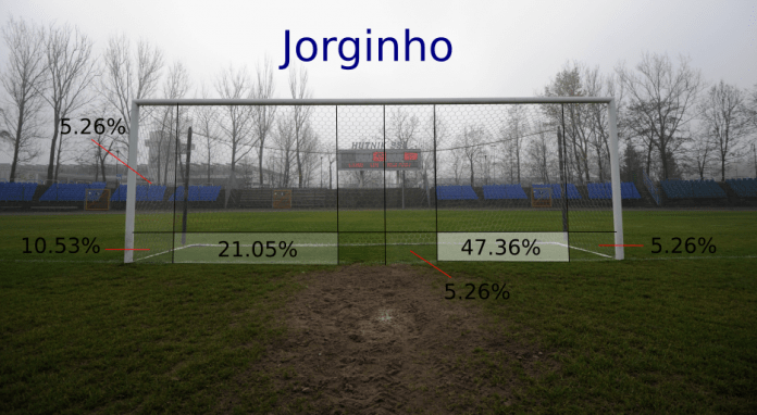 Jorginho pens