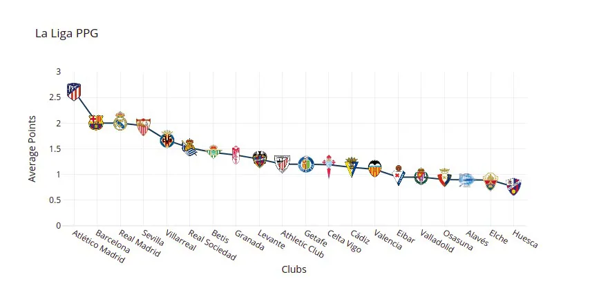 La Liga graph La Liga graph