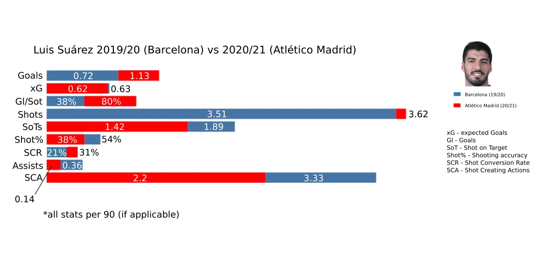 Luis Suarez Luis Suarez
