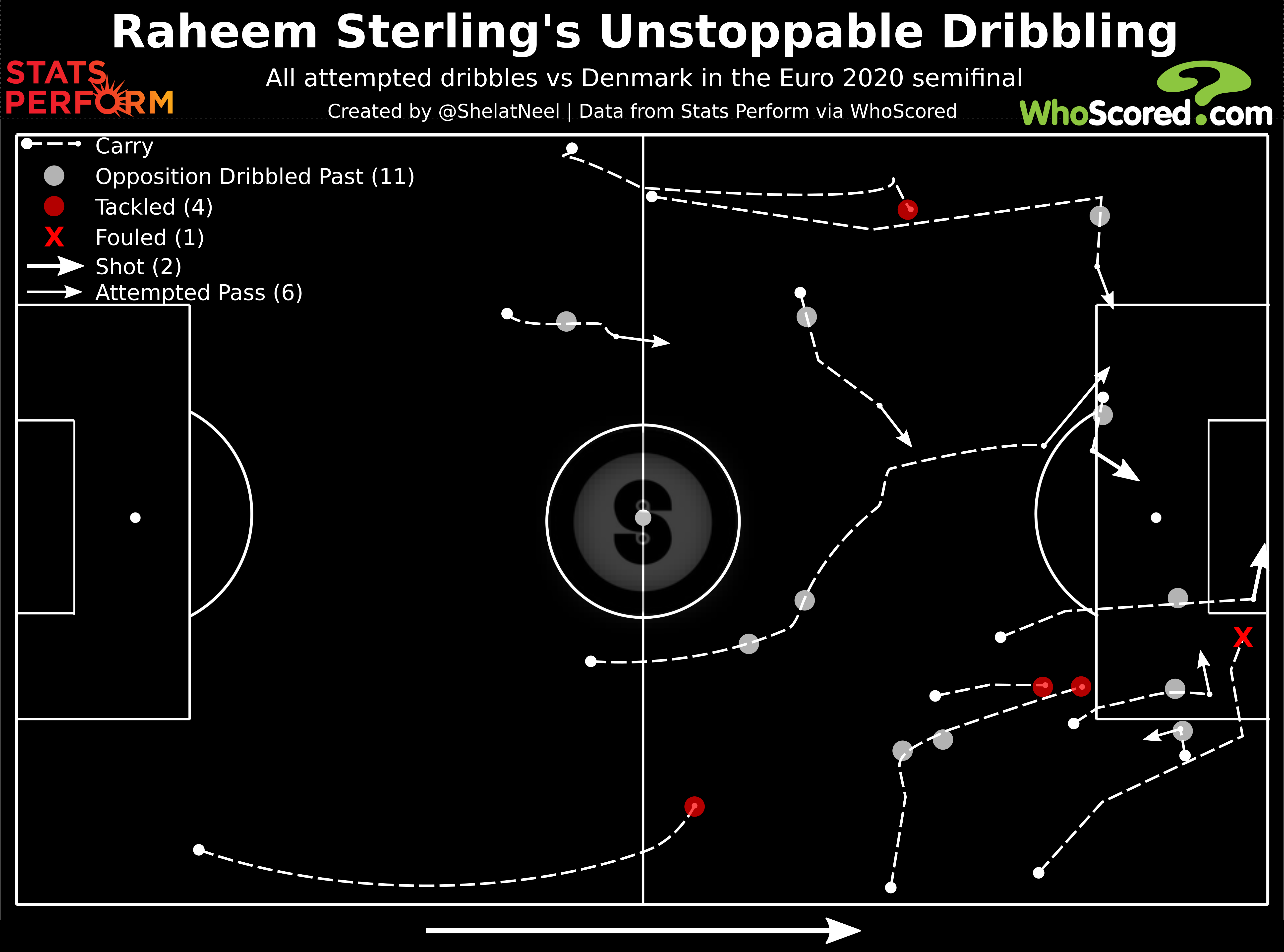 Dribbling