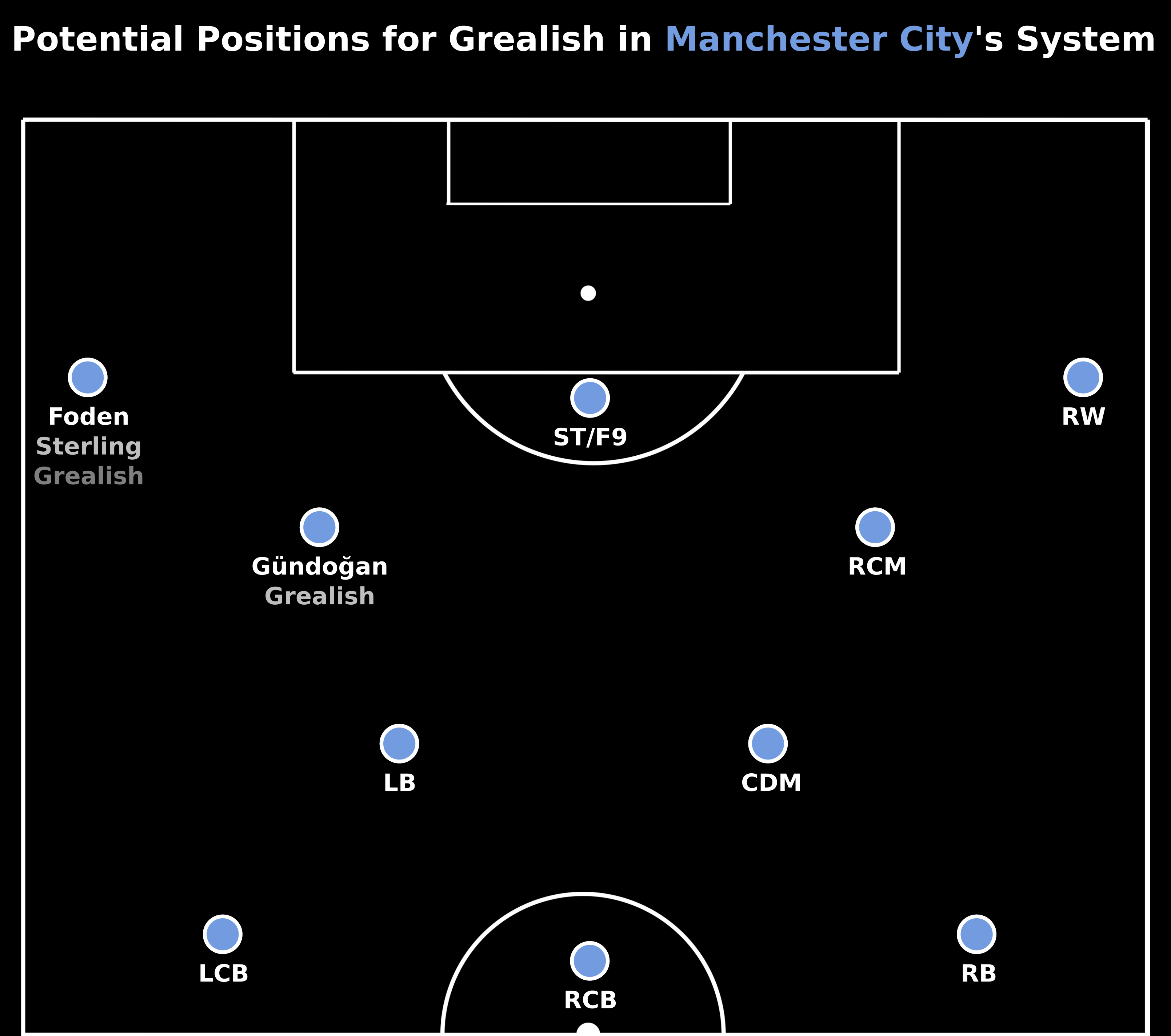 Grealish City Pos