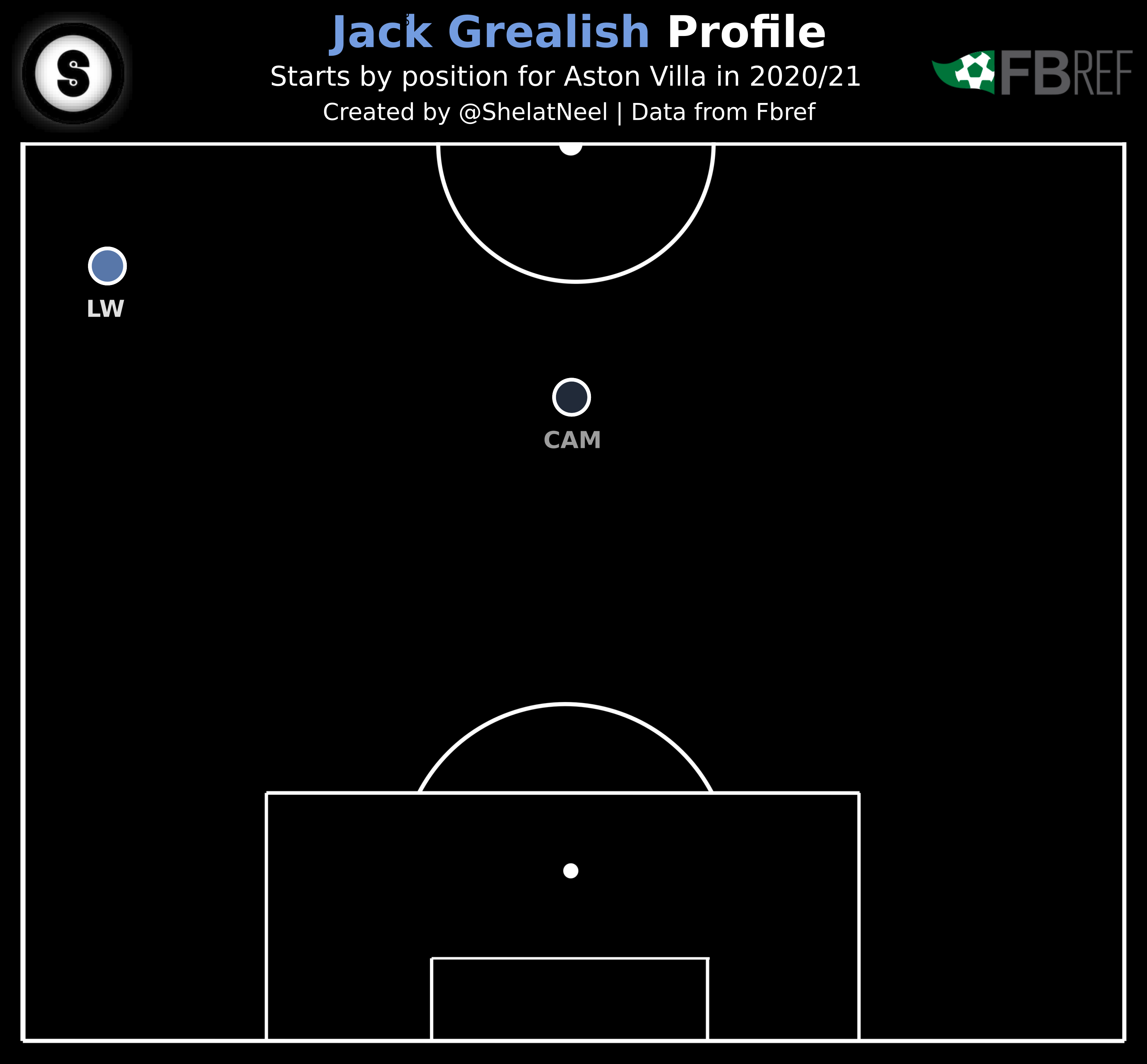 Grealish Pos