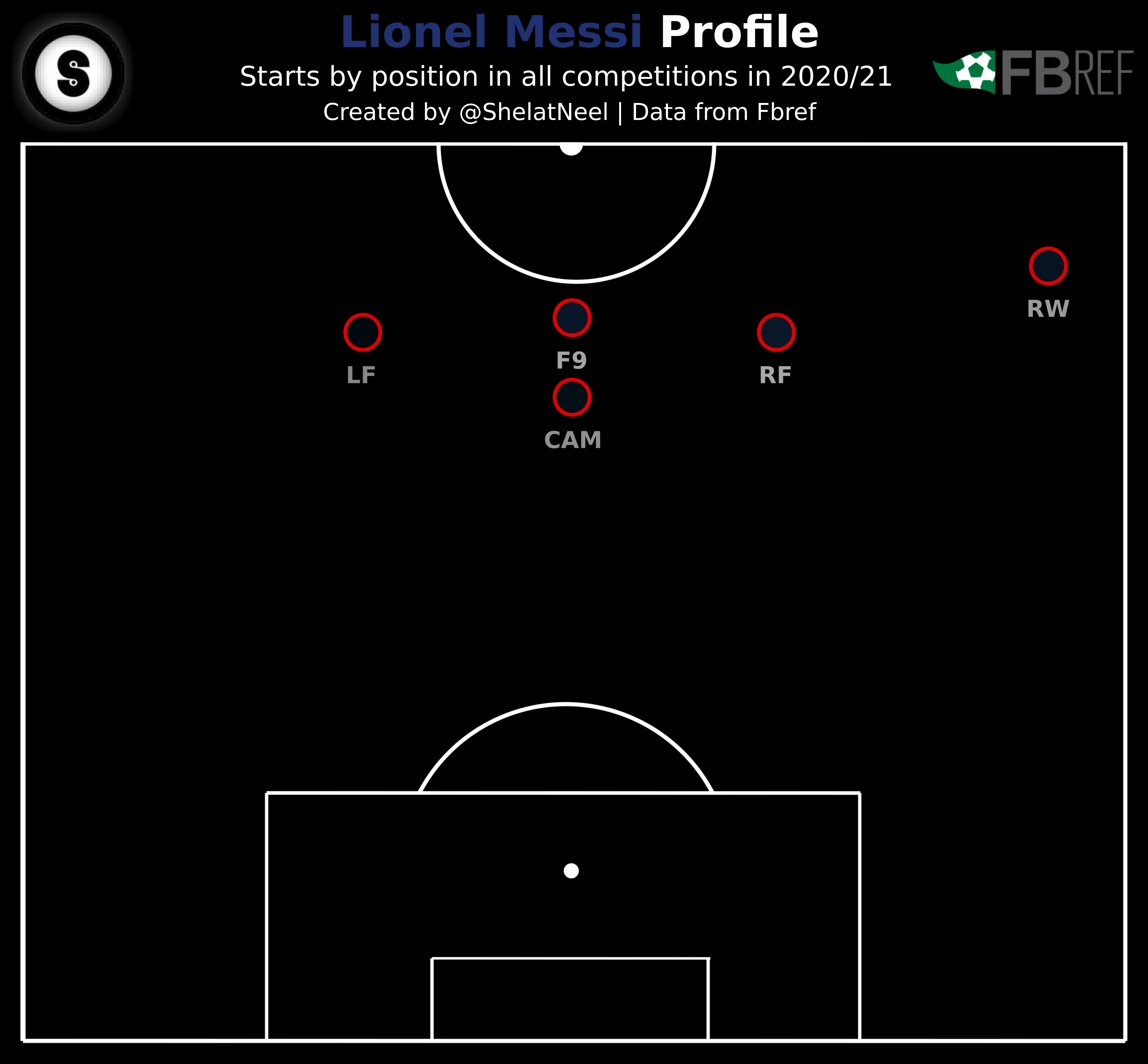 Messi Pos