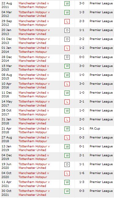 manchester united tottenham h2h
