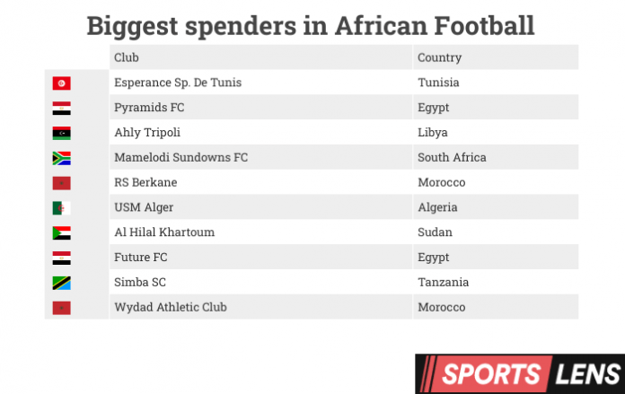 Seven Out Of Ten Biggest Spenders In African Football Come From North