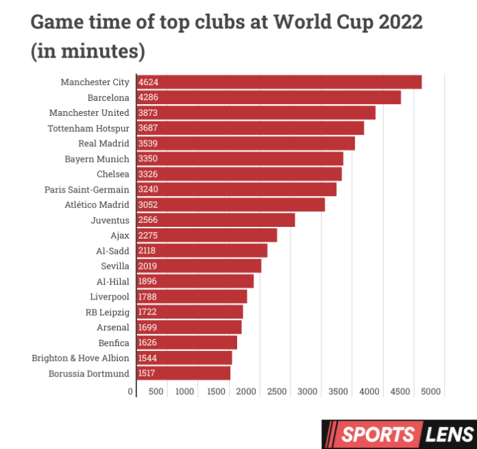 game time- WC Premier League stars played most at the World Cup with more than 30k minutes of football