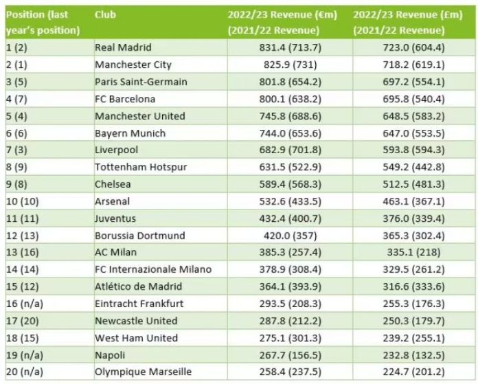Deloitte Football Money League 2024